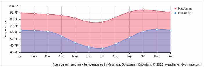 Best Time to Visit Botswana