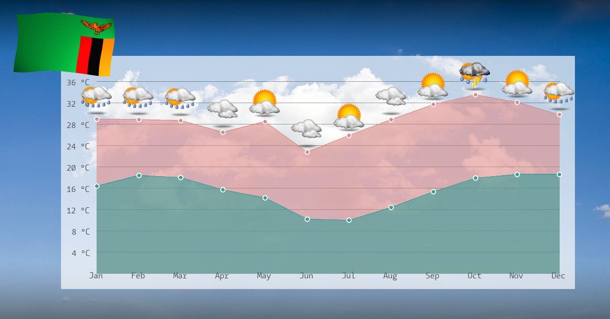 Best Time to Visit Zambia